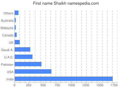 Vornamen Shaikh