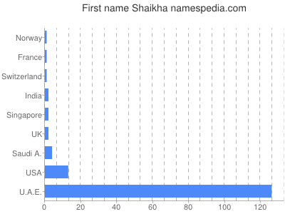 prenom Shaikha