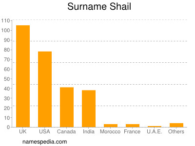 Surname Shail