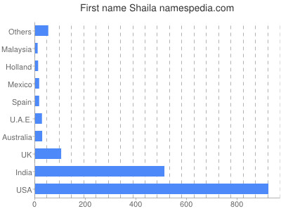 Given name Shaila