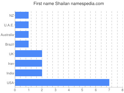 Given name Shailan