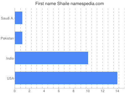 prenom Shaile