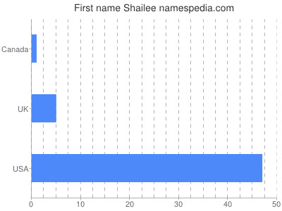 Vornamen Shailee