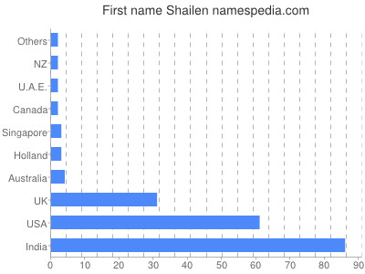 prenom Shailen