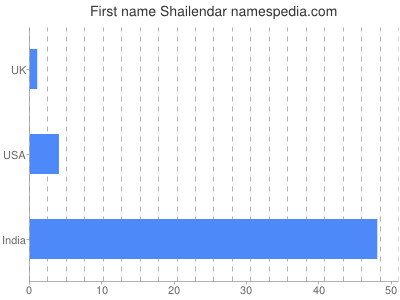 Vornamen Shailendar