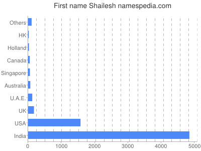 Vornamen Shailesh