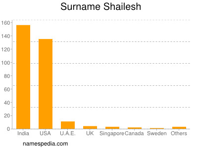 Familiennamen Shailesh