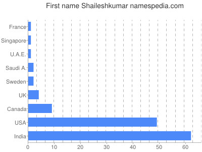 Vornamen Shaileshkumar