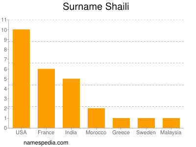 Surname Shaili