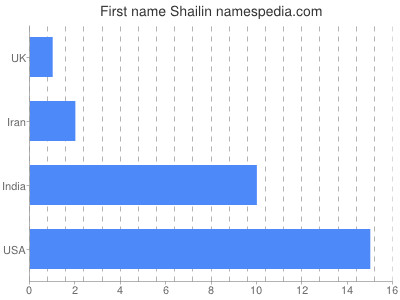 Given name Shailin