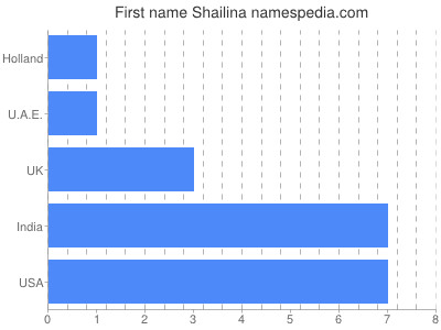 Vornamen Shailina