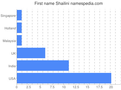 Given name Shailini