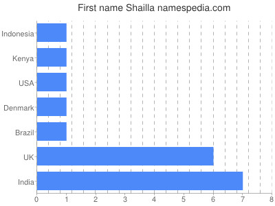 Vornamen Shailla