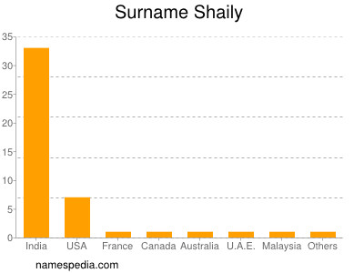Familiennamen Shaily