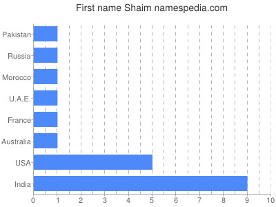 Vornamen Shaim