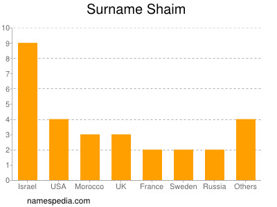 Familiennamen Shaim