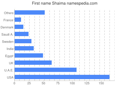 Vornamen Shaima