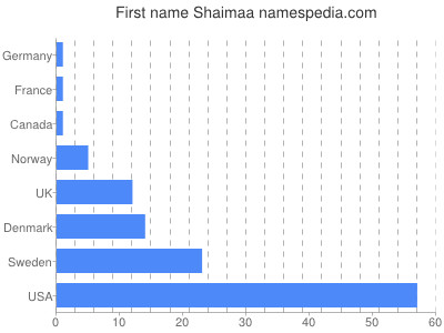 Vornamen Shaimaa