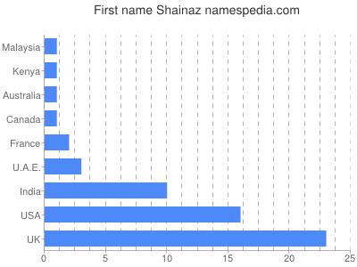 Vornamen Shainaz