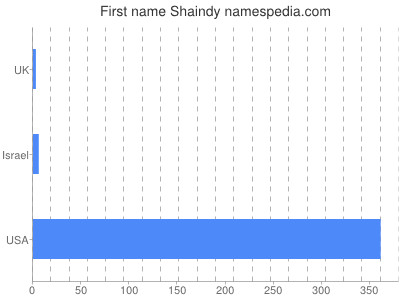 prenom Shaindy