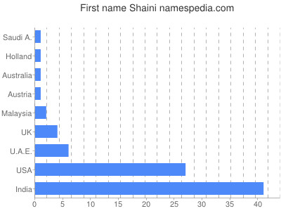 prenom Shaini