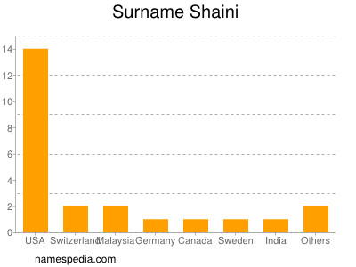 Familiennamen Shaini