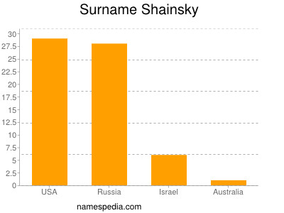 Familiennamen Shainsky