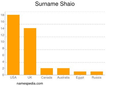 Familiennamen Shaio