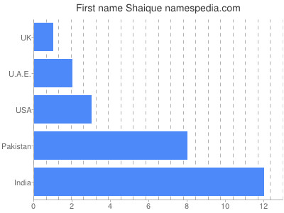 Vornamen Shaique
