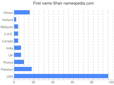 Given name Shair