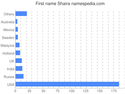 Vornamen Shaira