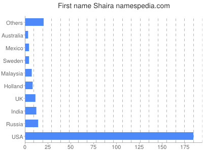 prenom Shaira