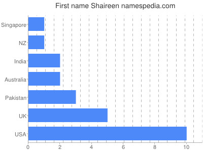 Vornamen Shaireen