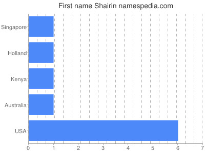 Given name Shairin