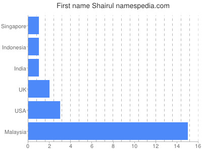 Vornamen Shairul