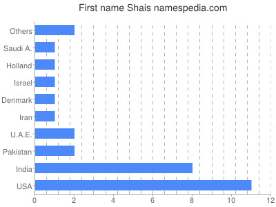 Vornamen Shais