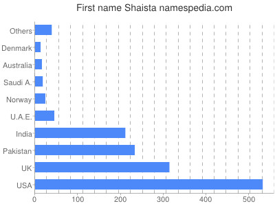 prenom Shaista