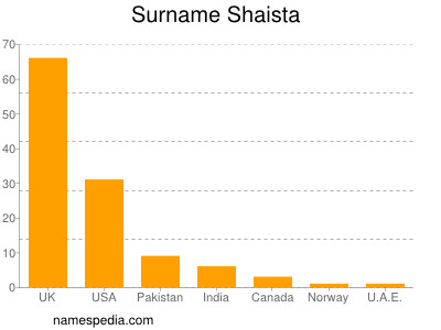 Surname Shaista