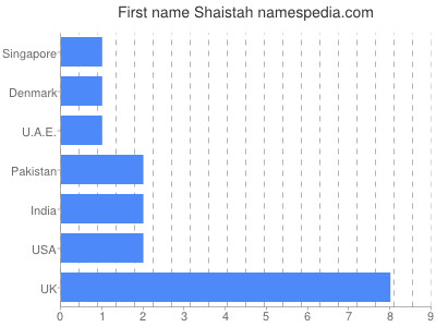 prenom Shaistah
