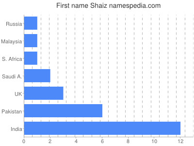 Vornamen Shaiz