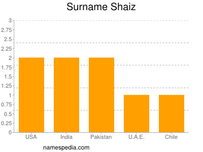 nom Shaiz