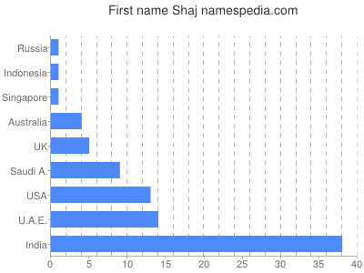 prenom Shaj