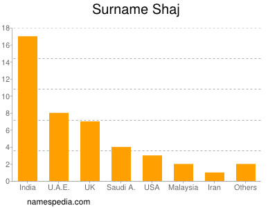 Familiennamen Shaj