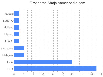 prenom Shaja