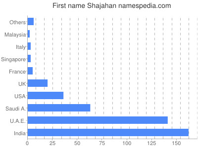 Given name Shajahan