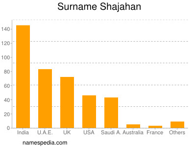 Surname Shajahan