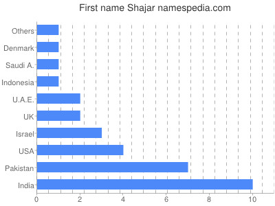 prenom Shajar