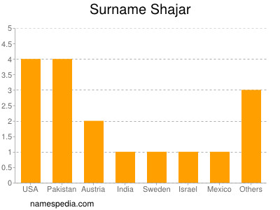 Familiennamen Shajar