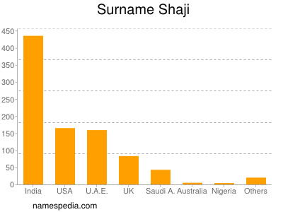 Familiennamen Shaji