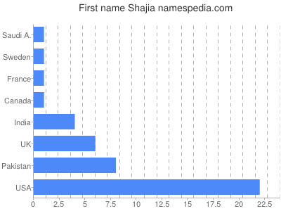 Vornamen Shajia